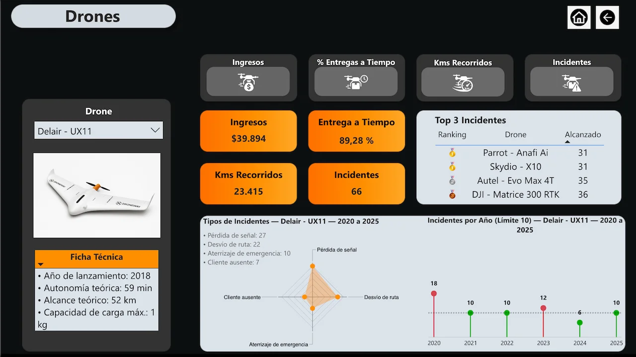 DroneWay conclusiones