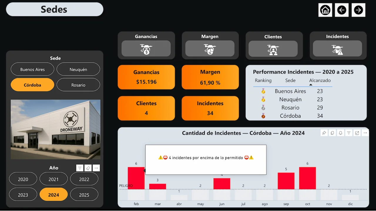 DroneWay ranking operadores