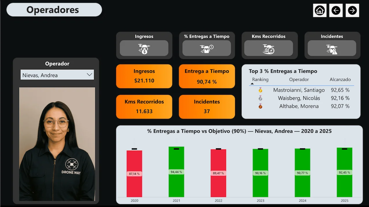 DroneWay tipos de drones