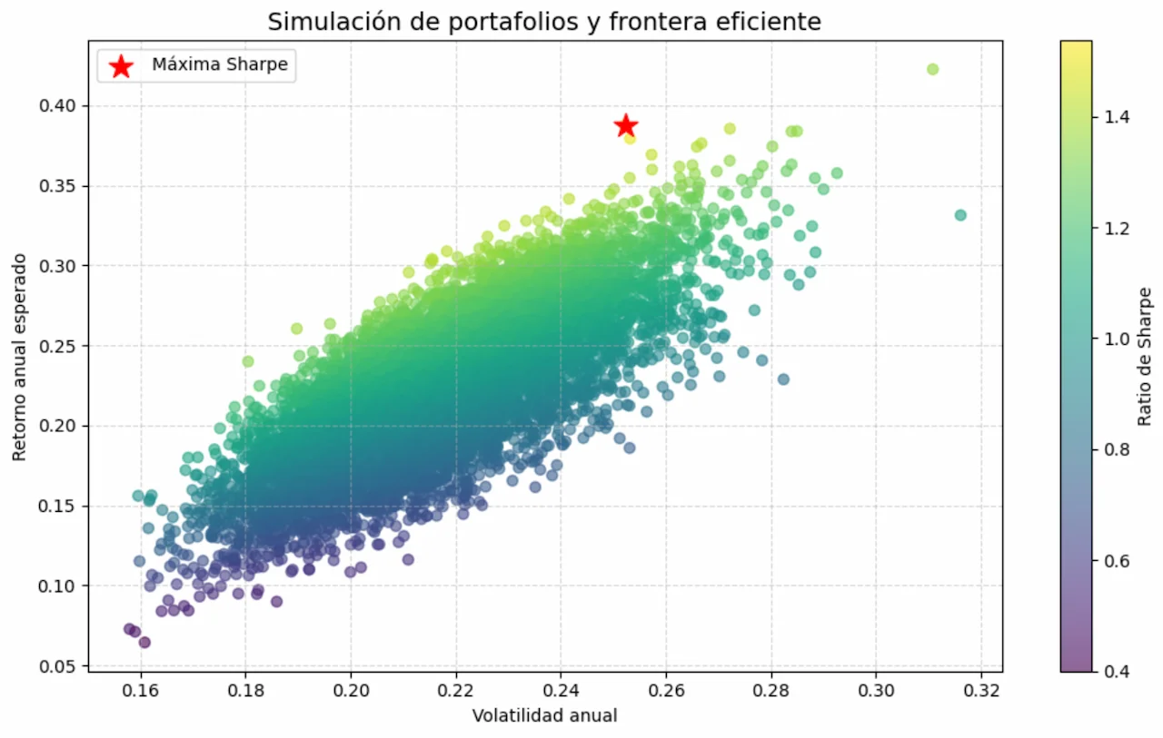 Simulación de Portafolios 11